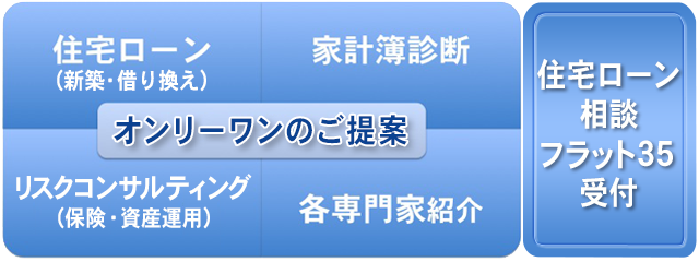 オンリーワンのご提案